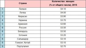 Соотношение числа мужчин и женщин в россии